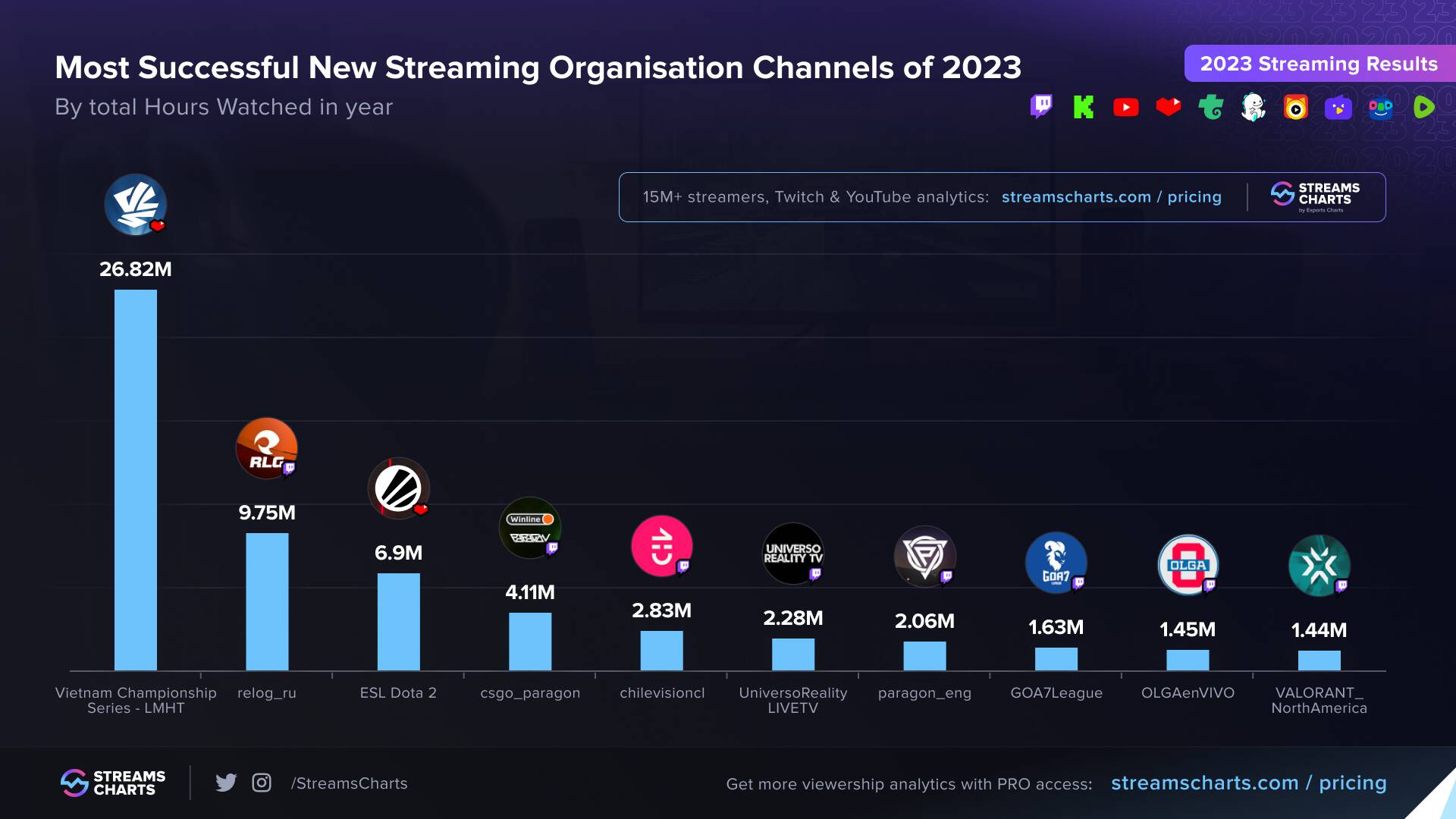 The VCS YouTube channel has become the highest-viewed new Esports broadcasting channel established in 2023