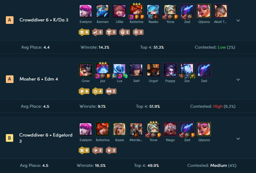 Decks with Yone as the main carry achieve a win rate of about 50%
