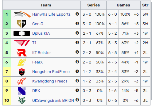 T1 is currently ranked fourth in the LCK Spring 2024 standings with a score of 2 wins - 1 loss