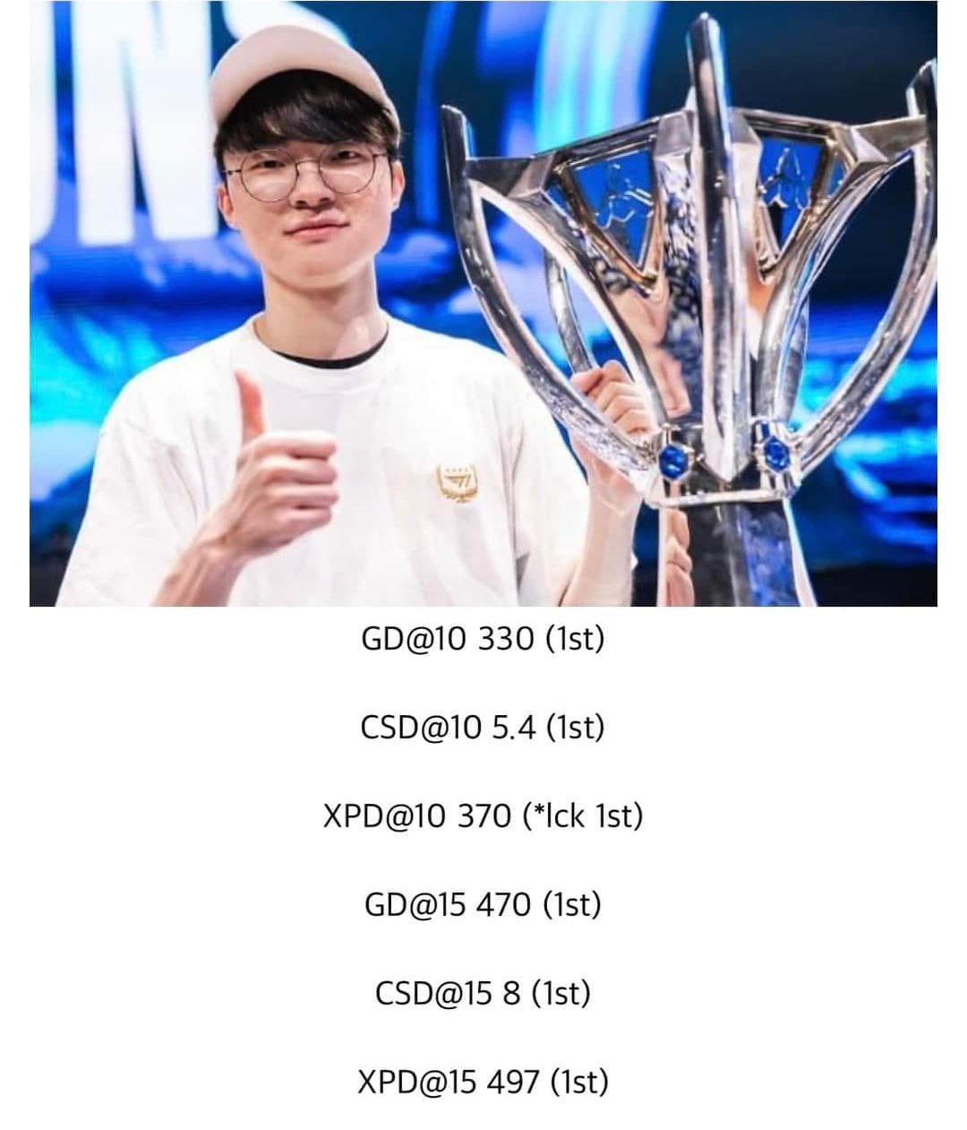 Faker dominates early game stats despite facing Zeka, Bdd, Chovy