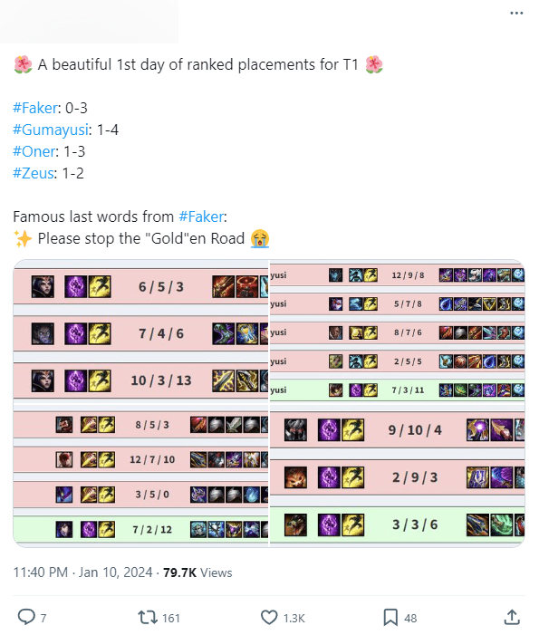 Faker and his T1 teammates are getting 'beaten' in rank