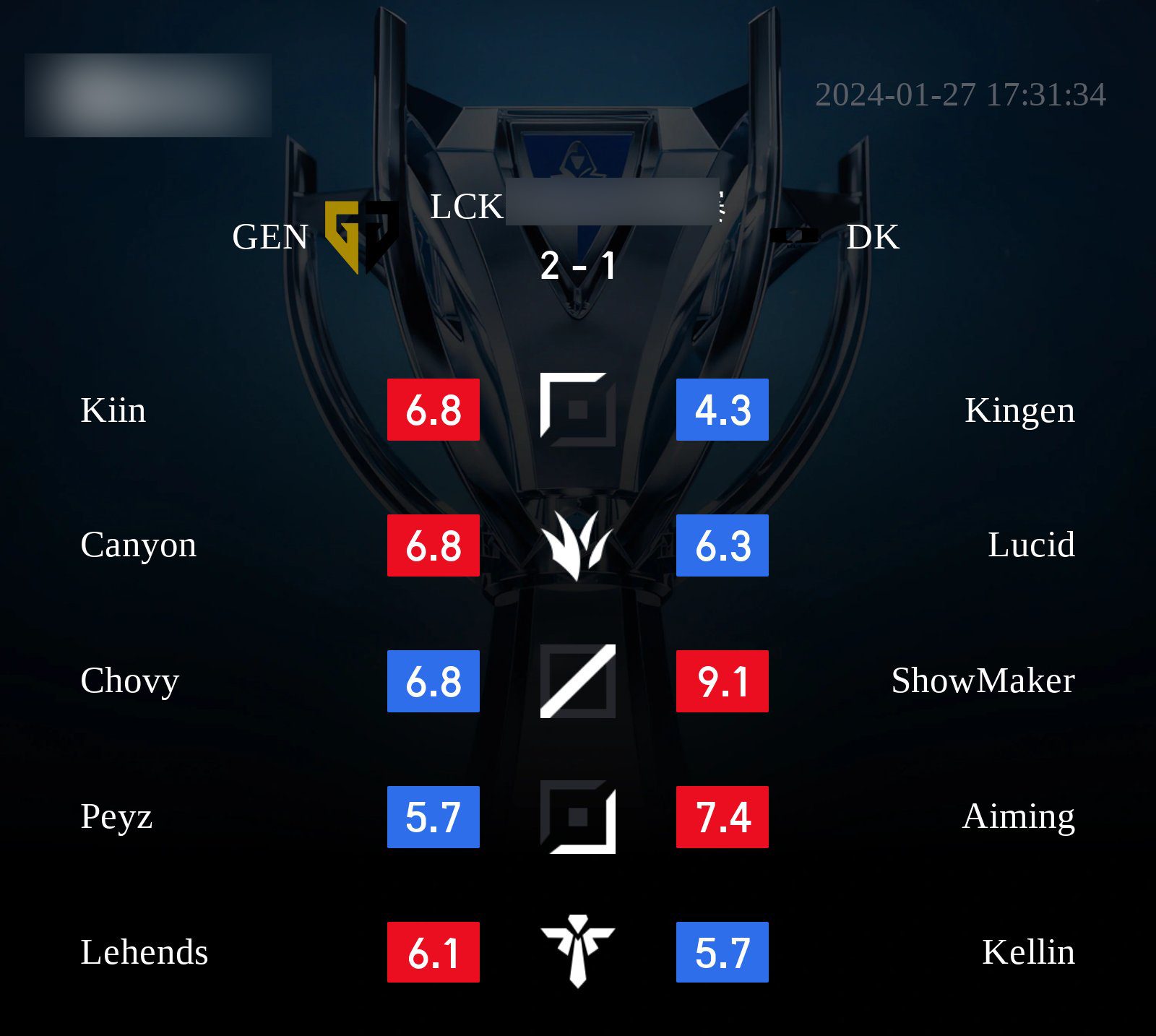 The entire Gen.G team scored significantly lower than DK
