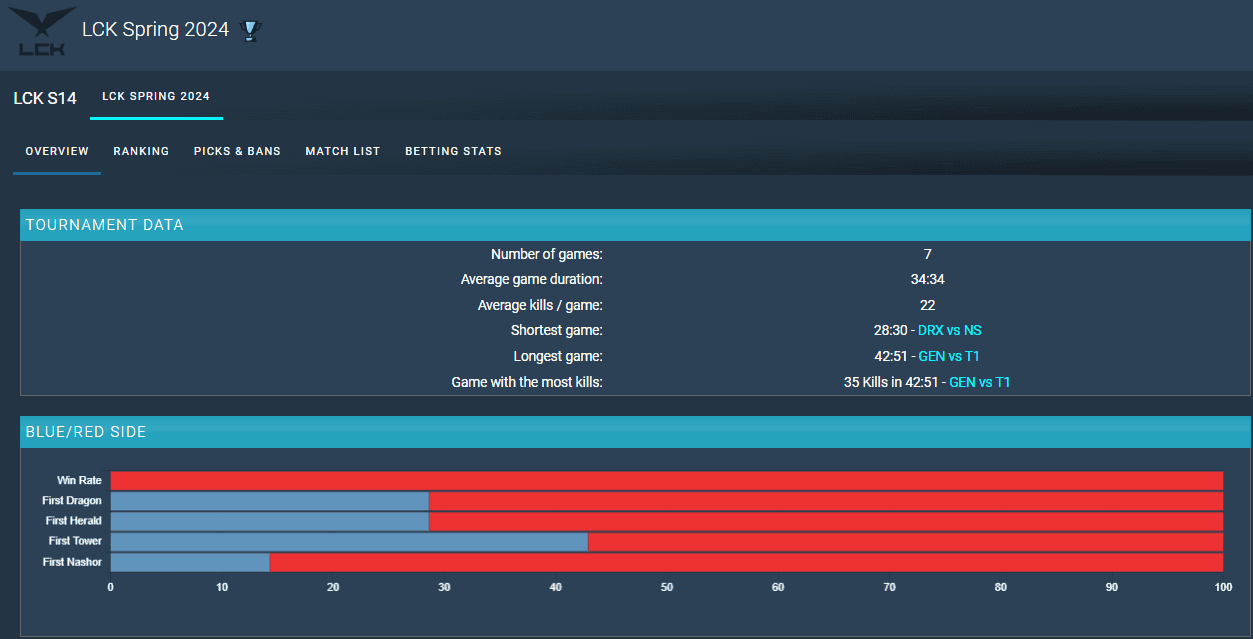 Even after the DK - OKBRO matches, the Red side's win rate remains 100%