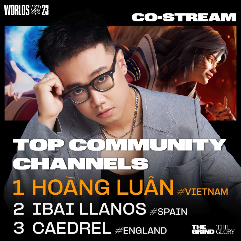 Caster Hoàng Luân's co-stream channel had the highest views among all co-stream channels leading up to the Swiss round of Worlds 2023