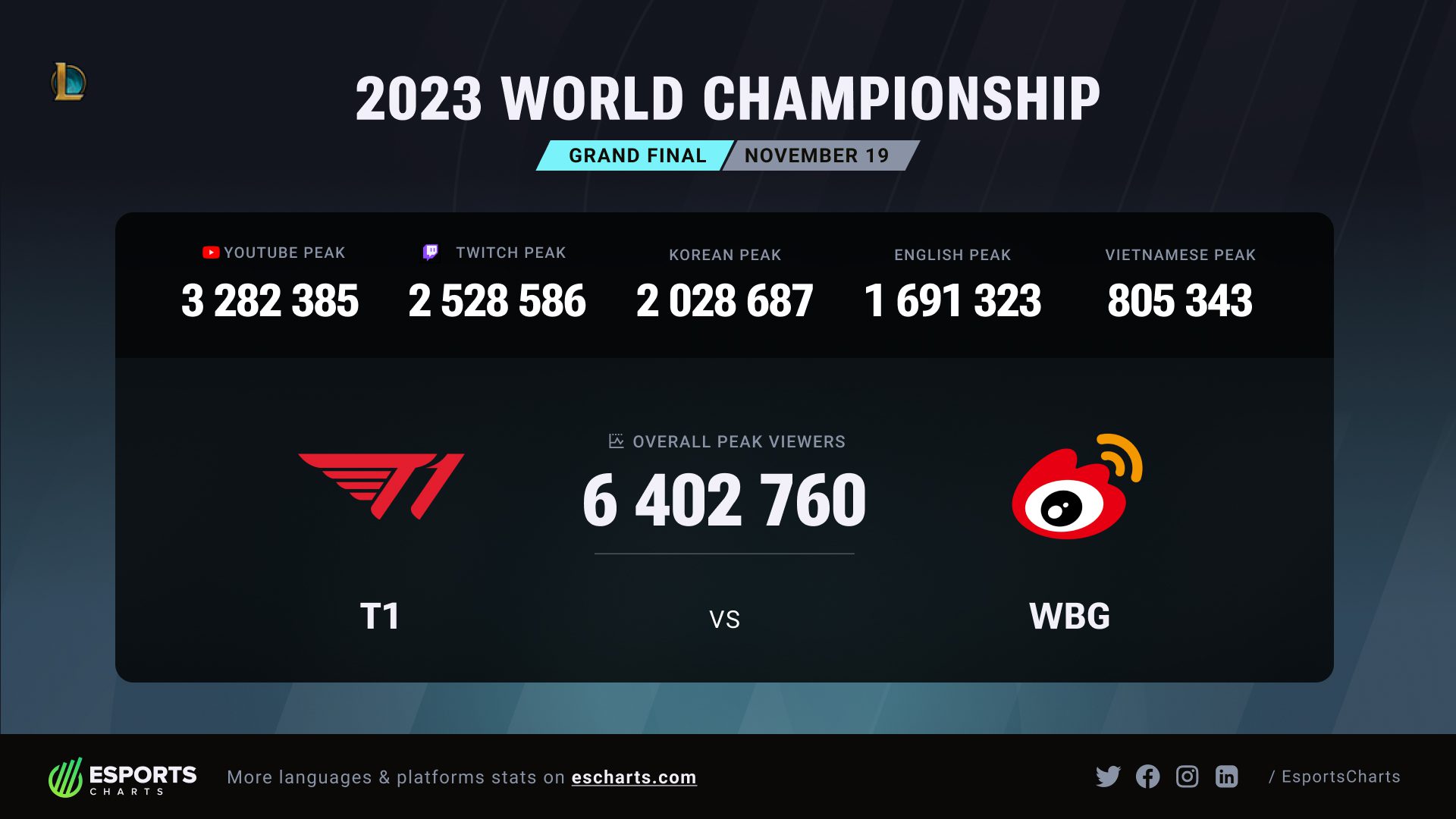 VCS contributed an enormous view count in the T1 - WBG finals