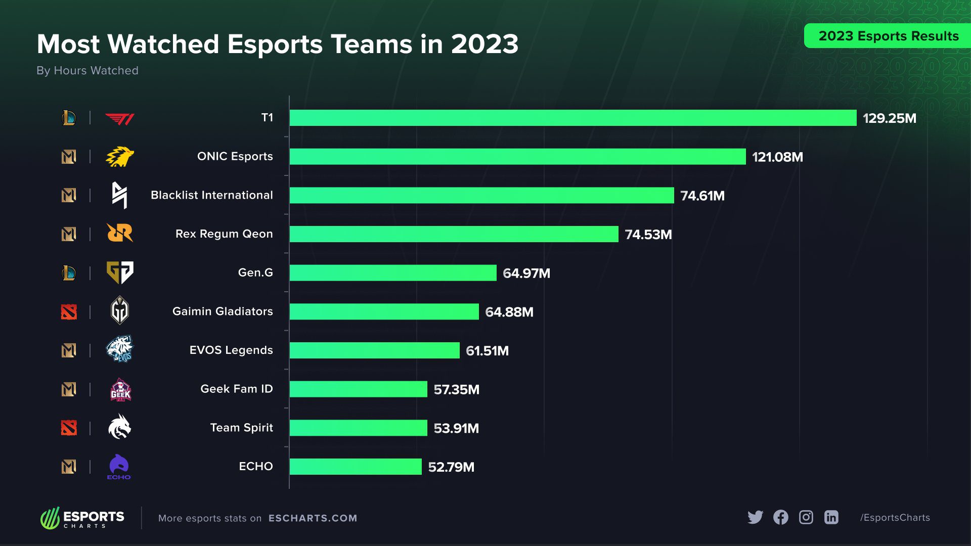 T1 ranks as the most watched Esports team in 2023