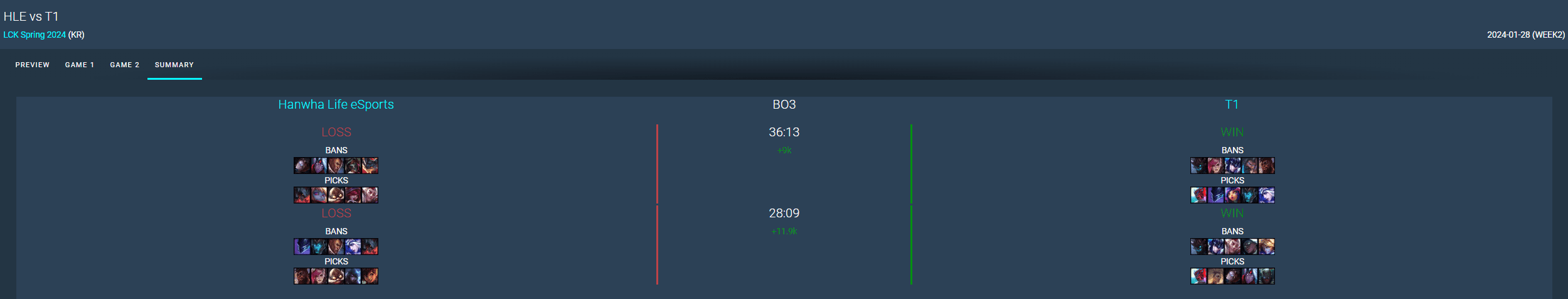 HLE chose Corki in both games to counter Faker