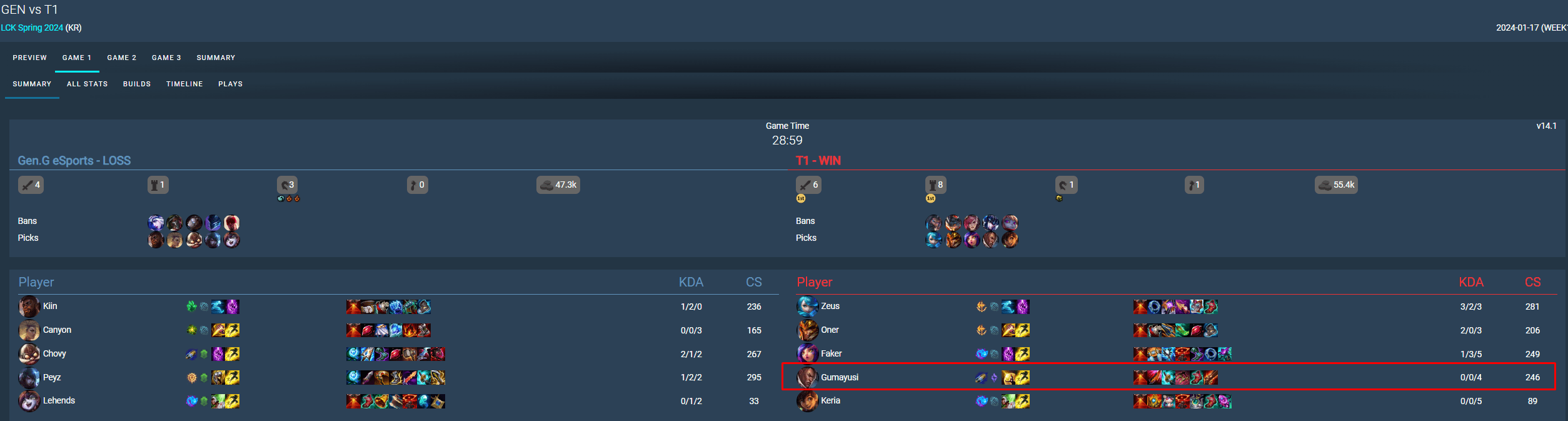 T1 is among the pioneering teams in the LCK using the Marksman build with Support items according to the World Map meta