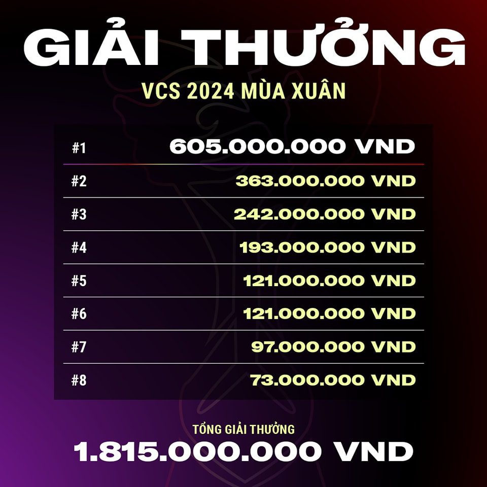 The prize value for VCS Spring 2024 has significantly increased to over 1.8 billion