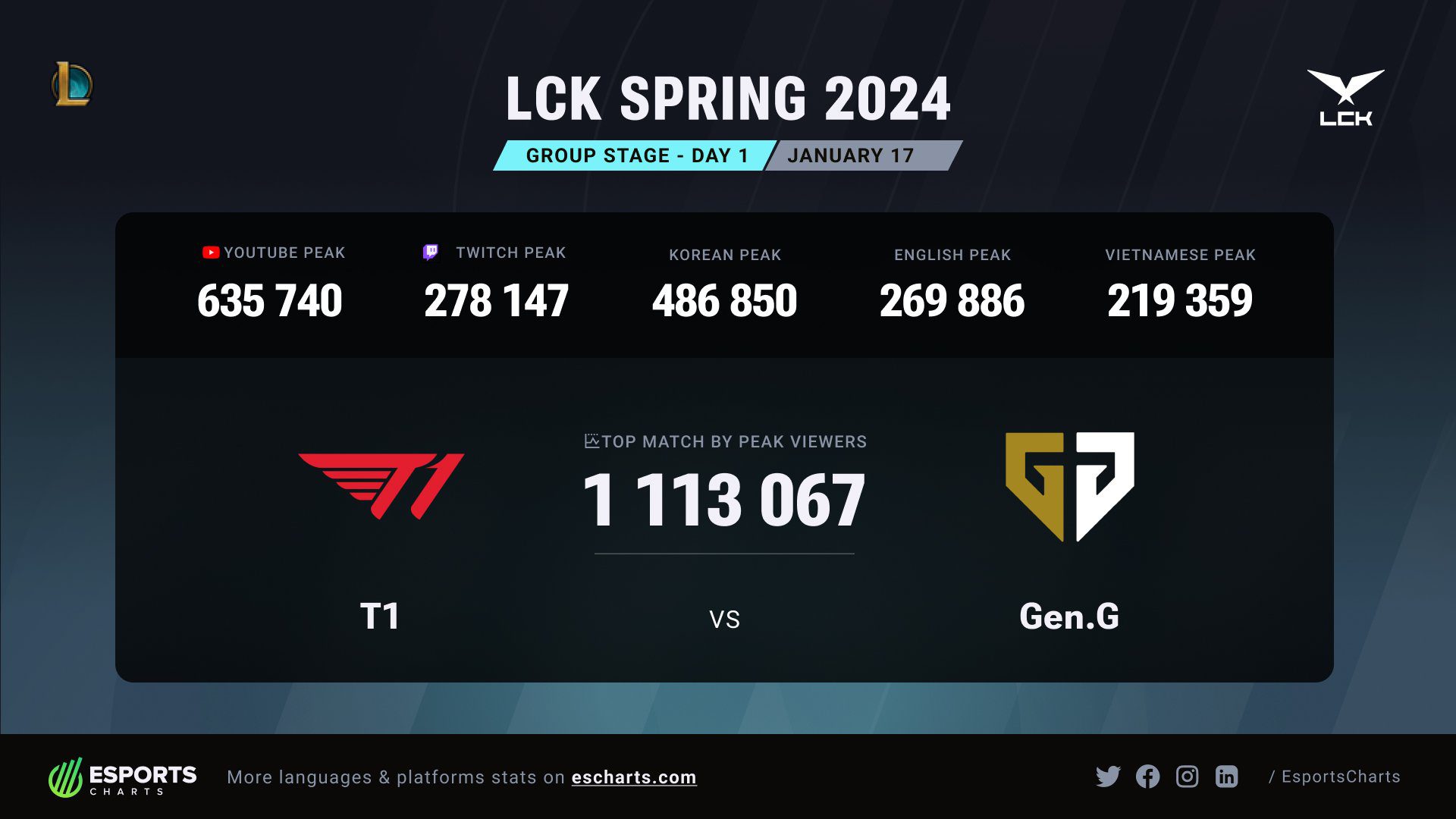 The view count for the T1 - Gen.G match was extremely high, according to Esports Charts