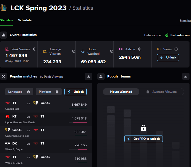 The view count of the T1 - Gen.G opening match of LCK Spring 2024 is nearly equal to the view count of the final of LCK Spring 2023