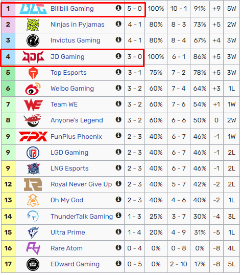 JDG and BLG are among the few teams in the 2024 LPL Spring Split that have not lost any matches