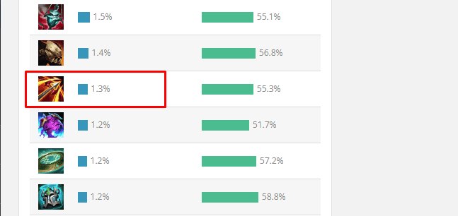 Runaan's Hurricane has an extremely low purchase rate (1.3%) on the official server