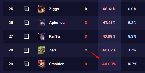 Smolder has the lowest win rate among marksmen