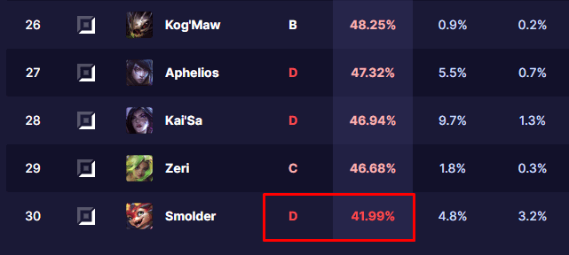 Although still considered weak as a Marksman, Smolder's launch win rate is not as low as Hwei or Briar