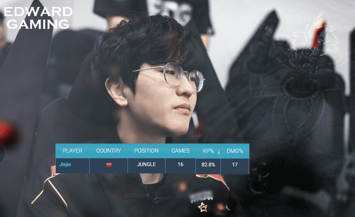 Despite EDG's poor performance, JieJie leads in kill participation (82.8%) and damage contribution (17%) in the Jungle position