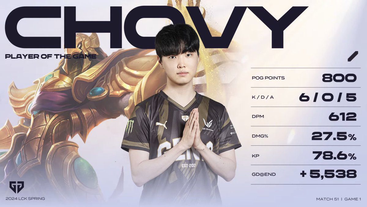 Chovy earned POG in the match against KDF and rose to the top of the POG leaderboard for LCK Spring 2024