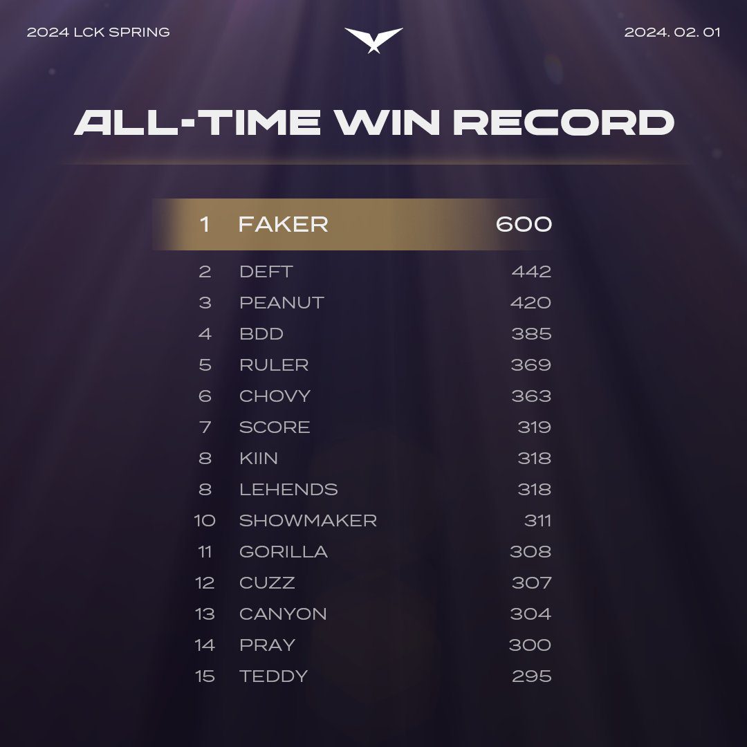 Faker achieves his 600th win in his LCK career
