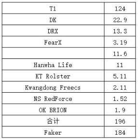 Faker's YouTube subscribers are only 120k less than the combined total of all 10 LCK teams