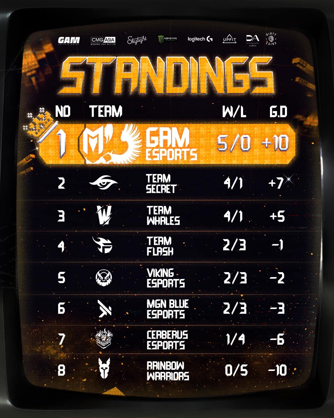 GAM has an impressive unbeaten record