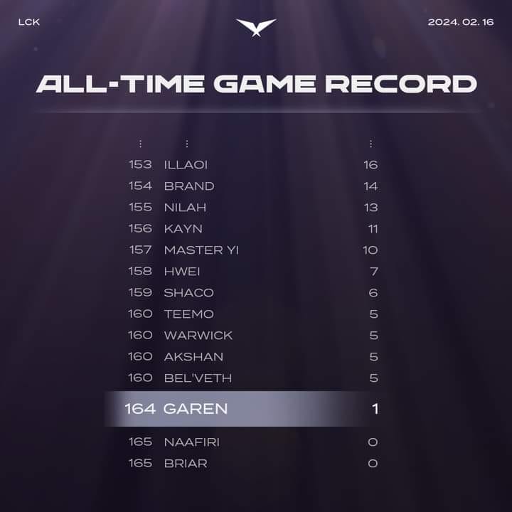 This match was also Garen's first time throughout LCK history.