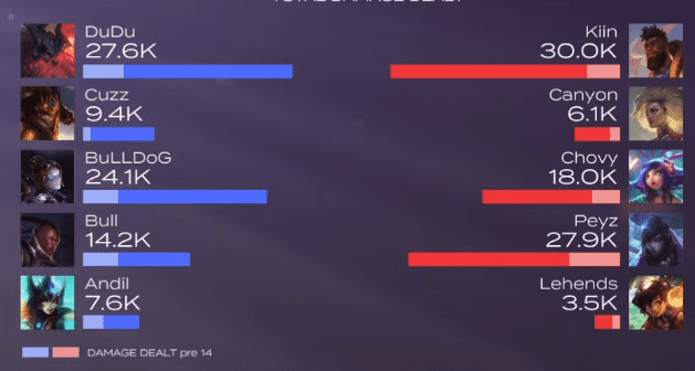 A pure tank K'Sante dealing damage up to 30k