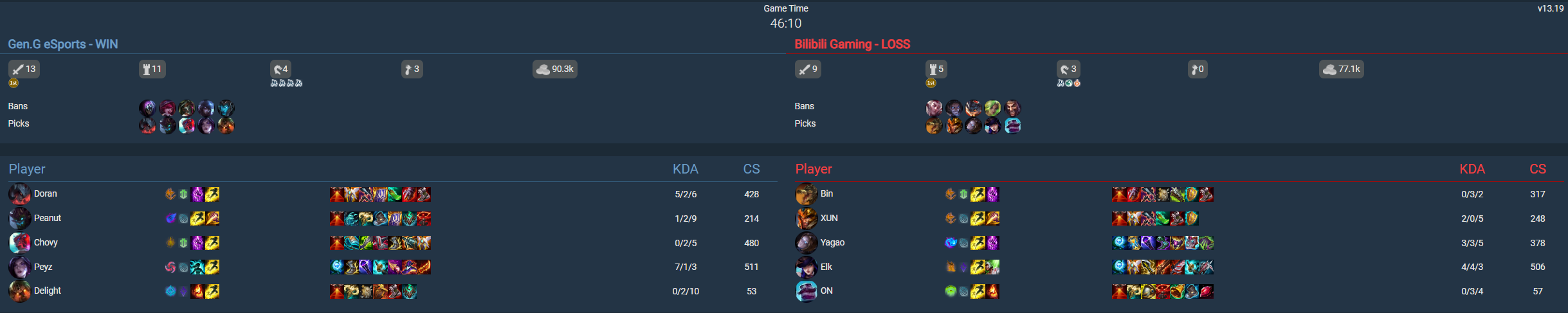 Gen.G lacks flexible strategies and often adheres strictly to tactics and meta, making it easy for opponents to counter them. Bilibili Gaming neutralized Chovy's Yone despite still losing the match.