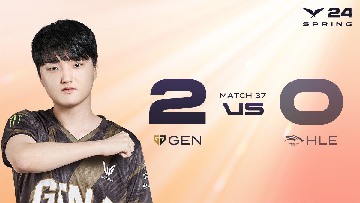 A one-sided match despite HLE being a 'super team', showcasing that it's currently difficult for any team in LCK to defeat Gen.G