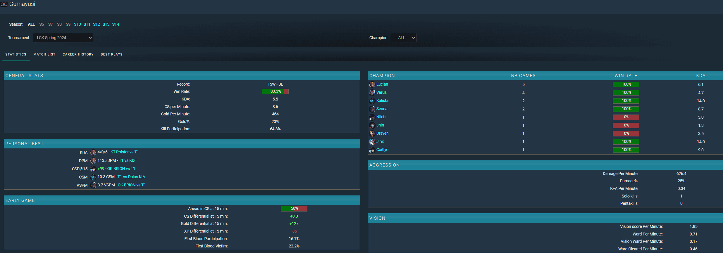 But Gumayusi still has impressive KDA stats and contributions in matches