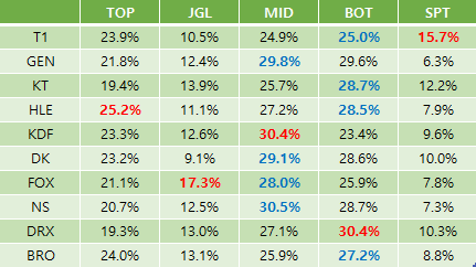 Damage percentage stats showing Keria as the Support with the highest figures in this category
