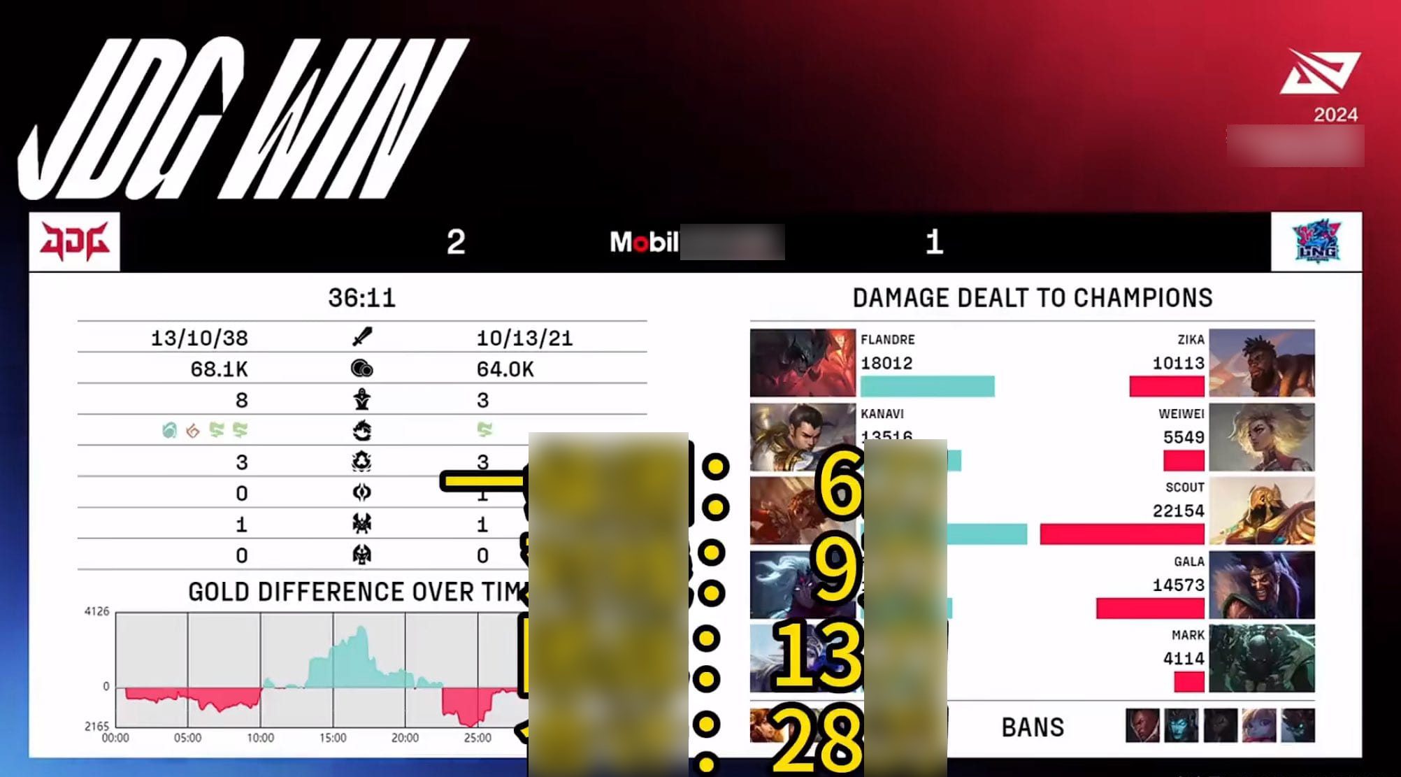 GALA basic attacked 28 times throughout the decisive game 3 and did not use any abilities