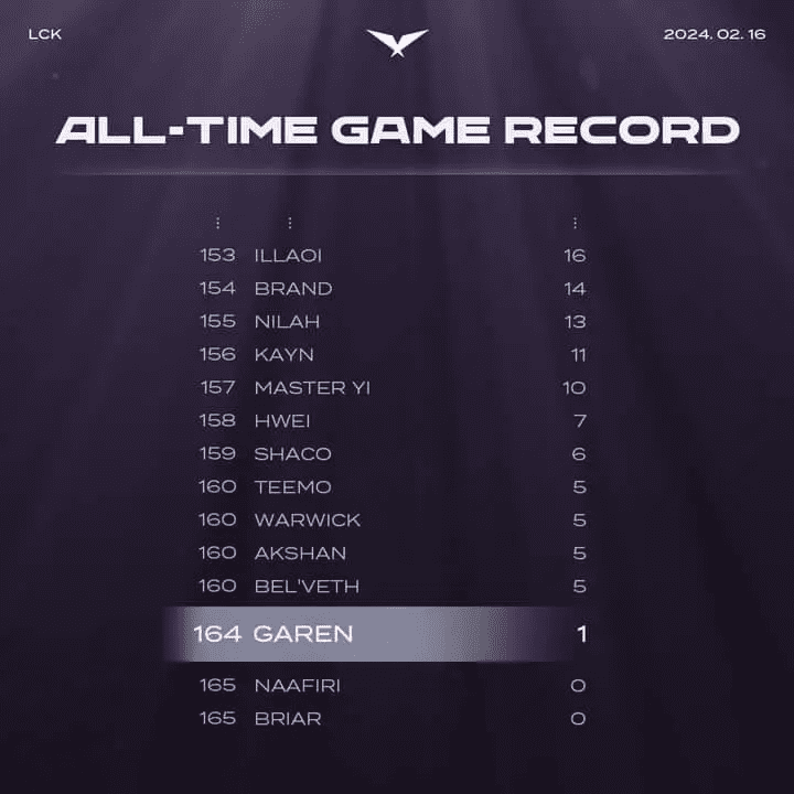 Garen's first appearance in LCK history