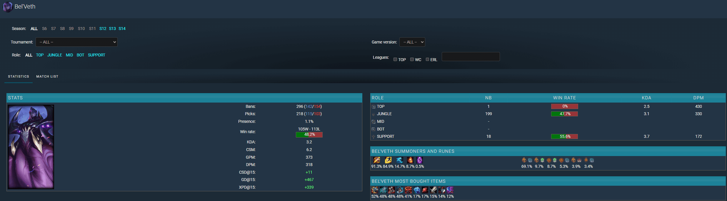 Bel'Veth's pick rate in professional matches is low and its win rate is also low