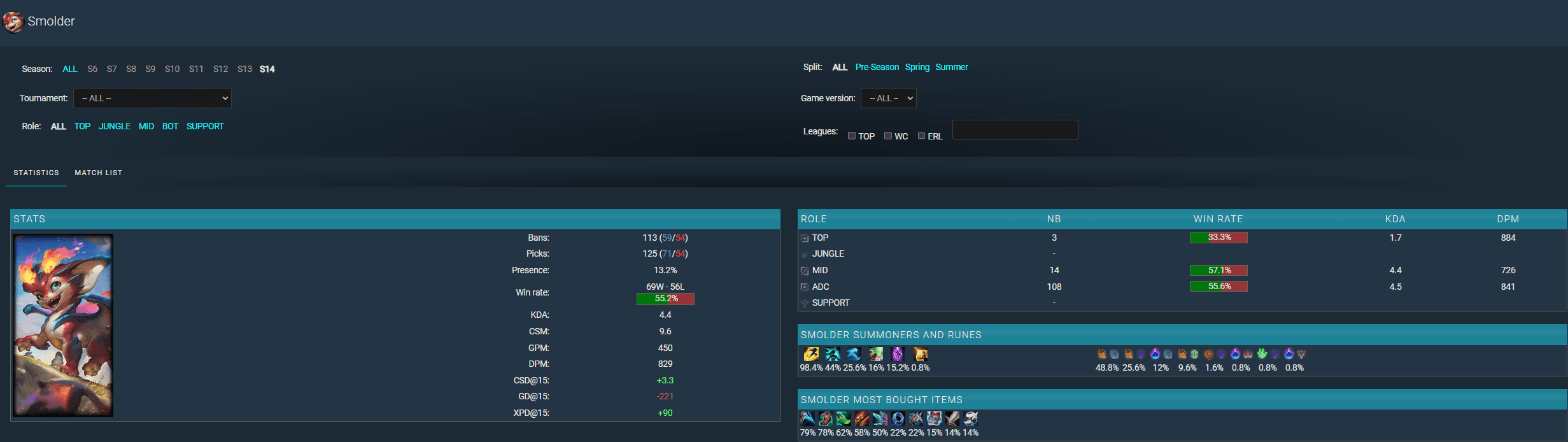Smolder boasts an impressive win rate of over 55%