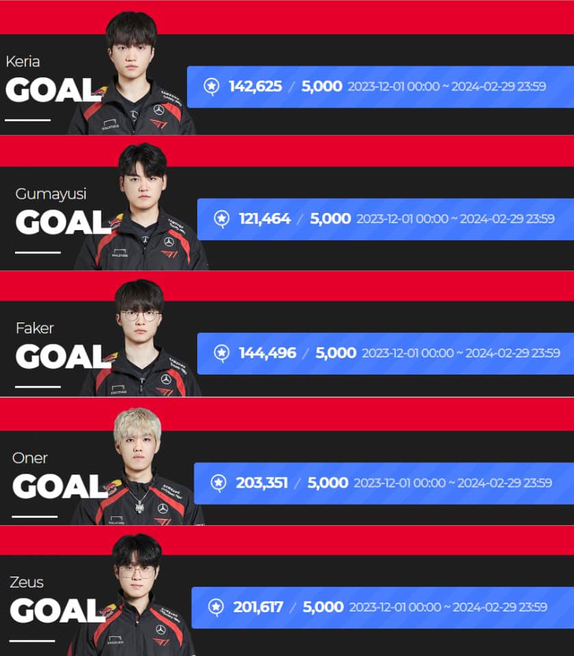 However, in terms of donations, Faker only ranks third, behind Oner and Zeus