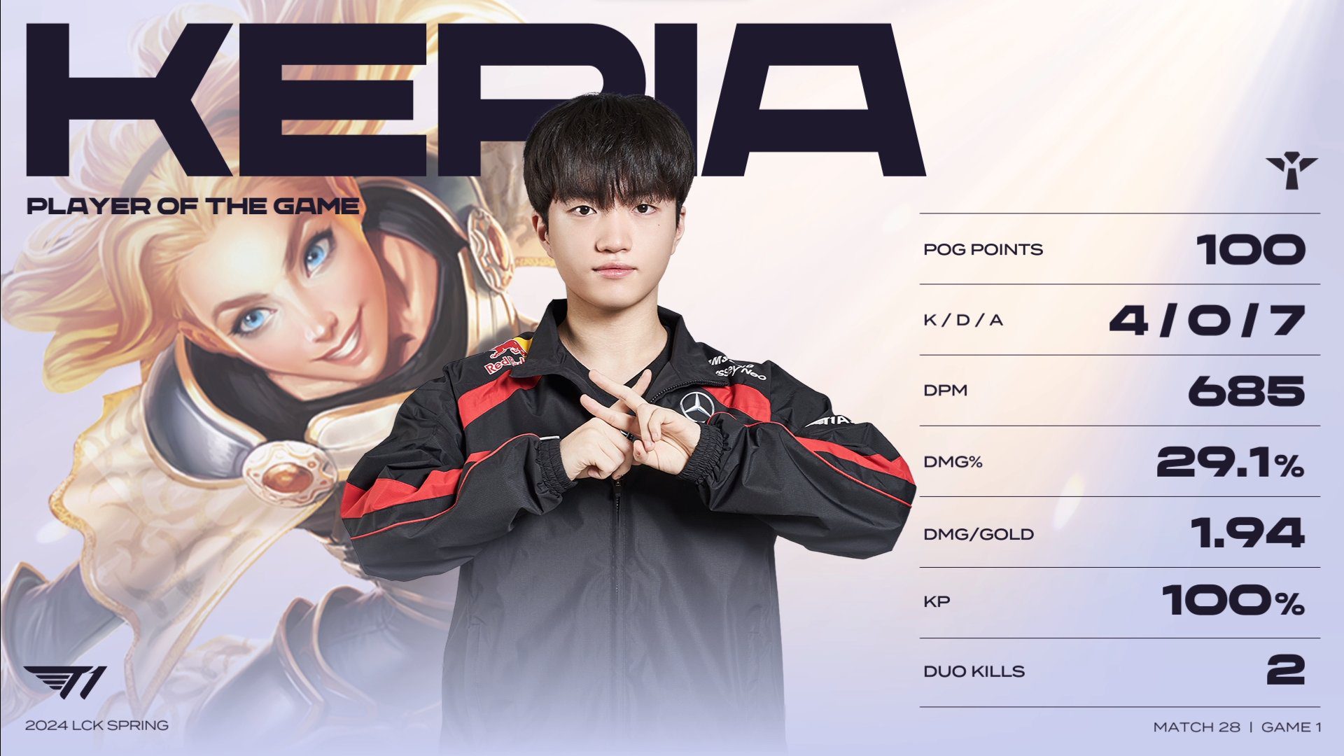 Keria 'gently requests' POG of game 1 with a perfect K/D/A, never going down