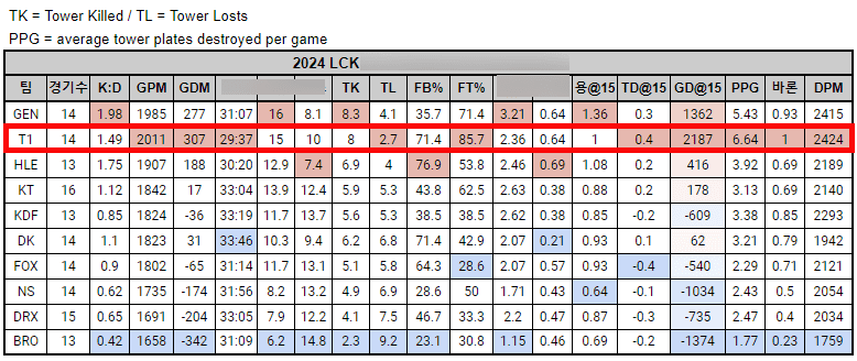 T1 currently has the best Baron control rate with an average of 1 Baron/game
