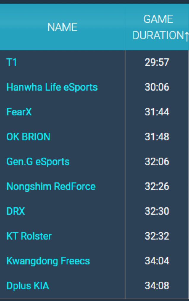 T1 often finishes games early and is the only team with an average game duration under 30 minutes