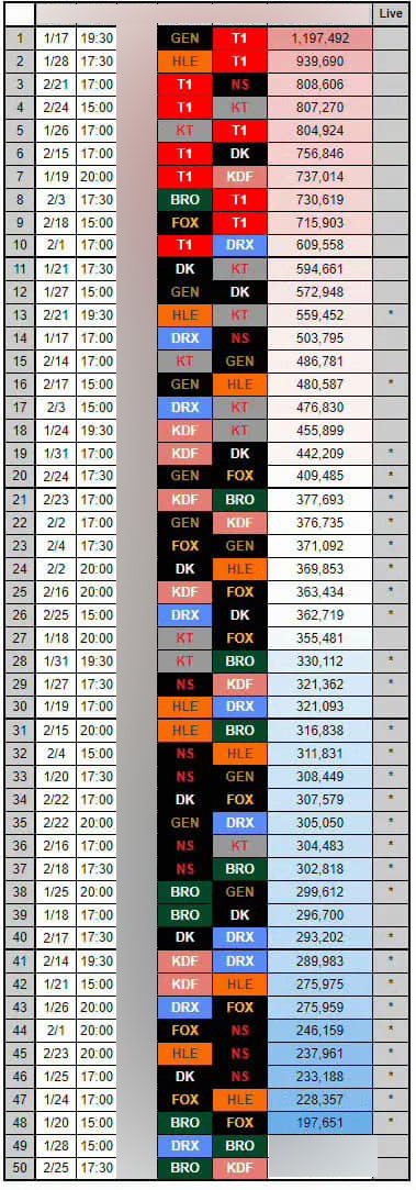 Match ratings in LCK Spring 2024 up to now