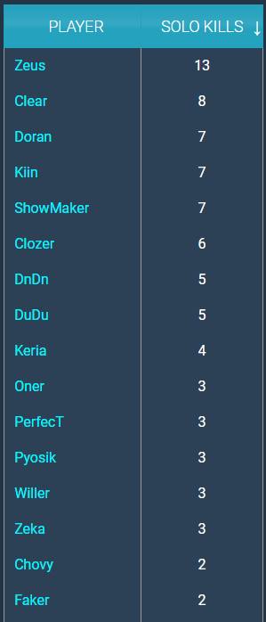 Zeus completely dominates the solo kill category