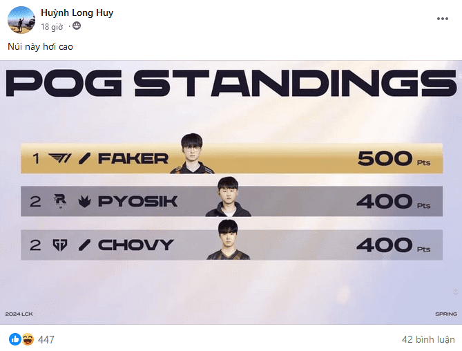 Faker tops the POG leaderboard, ahead of Chovy