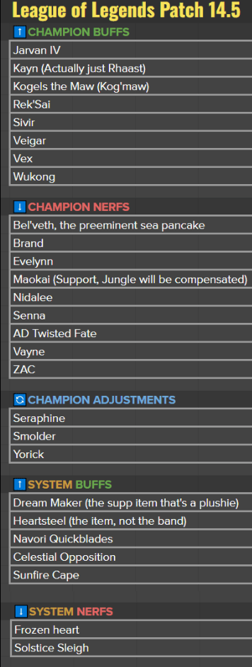 A few days ago, Riot announced new information about patch 14.5 when many Jungle and Fighter champions were adjusted