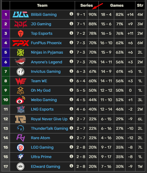 BLG is currently leading LPL Spring 2024 and has a 2-game lead over their pursuers