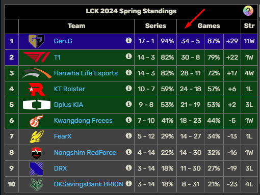 Gen.G is guaranteed to top the LCK Spring 2024 Group Stage with a record of 17 wins - 1 loss