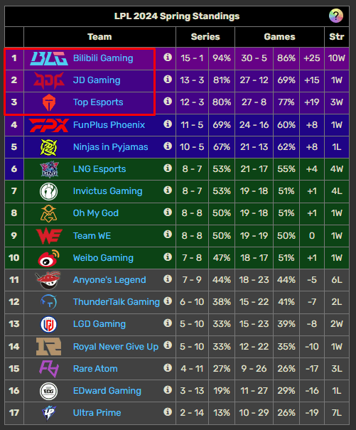 BLG, JDG, and TES are currently leading the LPL Spring 2024 Group Stage