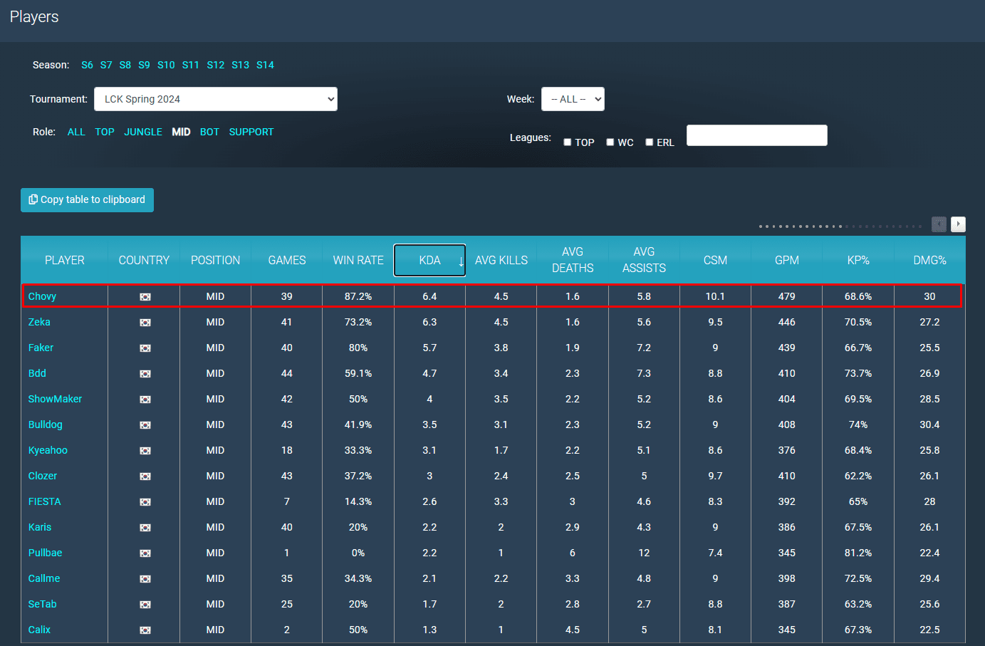 Chovy ranks first in almost all statistics for the Mid Lane position