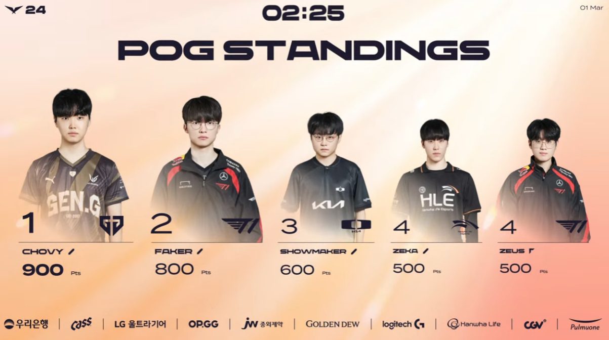 Meanwhile, Faker is competing for POG alongside much younger opponents