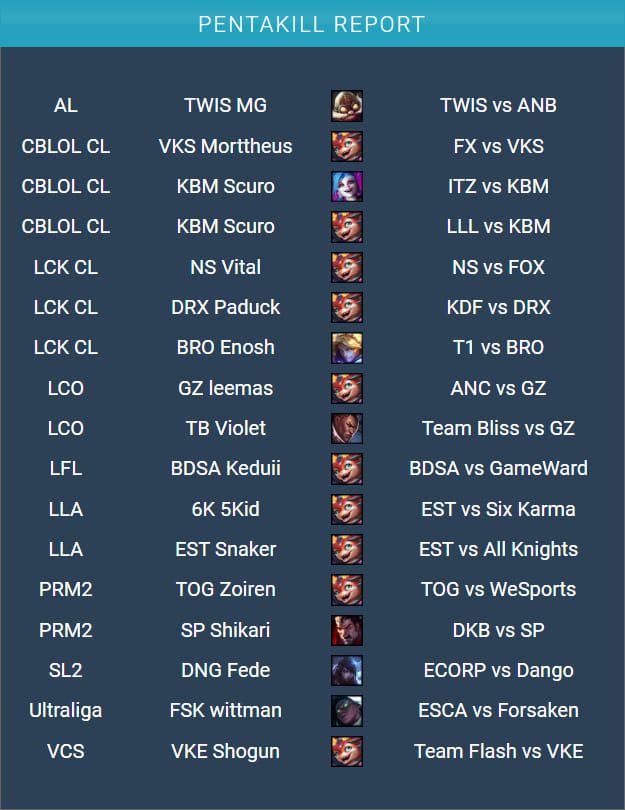 Smolder has all pentakills during the week of February 26 - March 3 across all regions in professional LoL