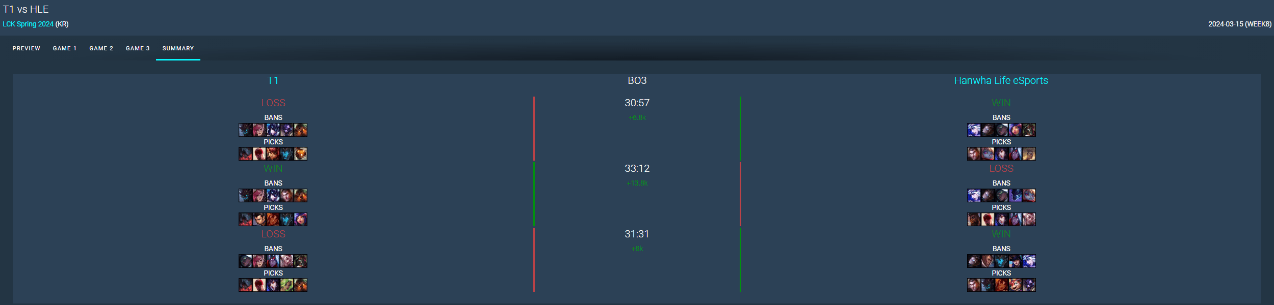 T1 has consistently picked Aatrox first in the last 3 matches against HLE