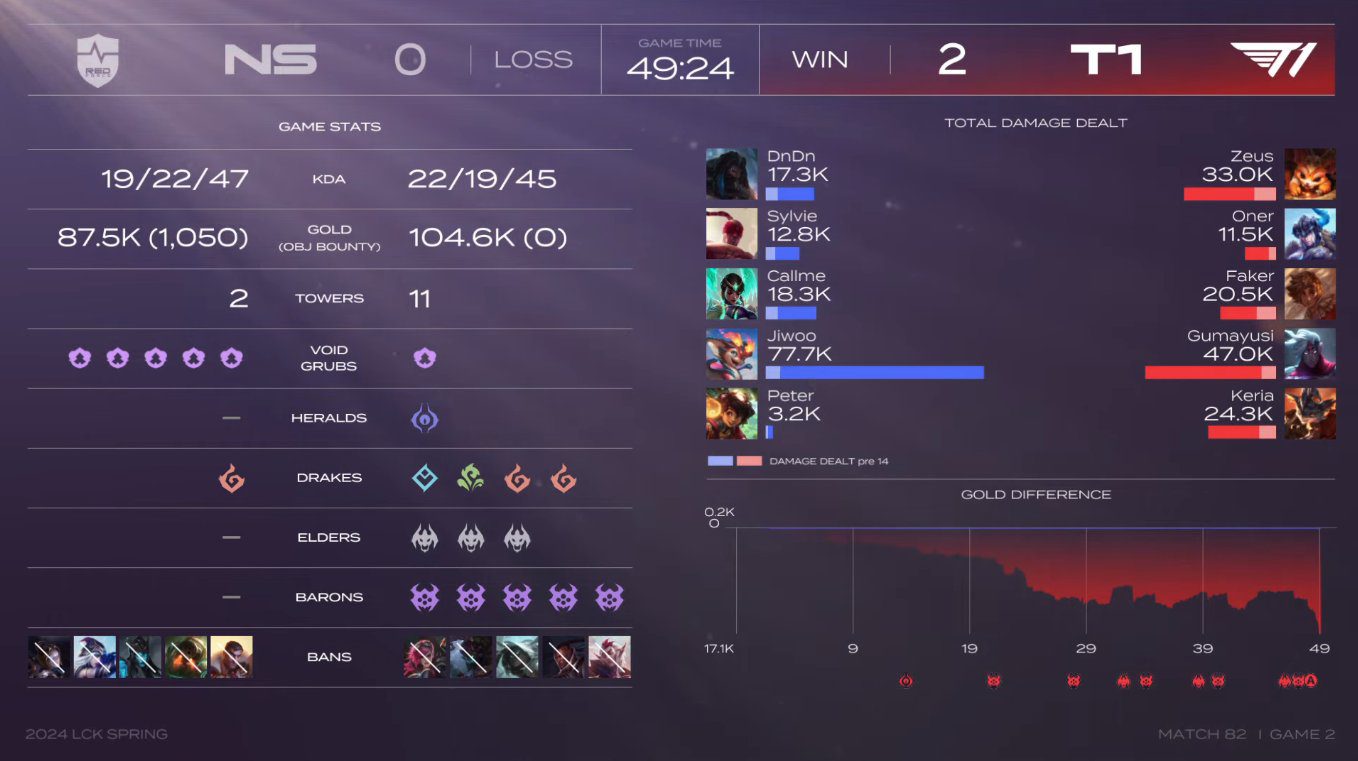 Smolder alone was enough to carry the T1 lineup